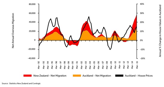Net Overseas Migration and House Value Growth