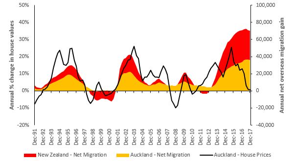 Net Overseas Migration and House Value Growth May 2017