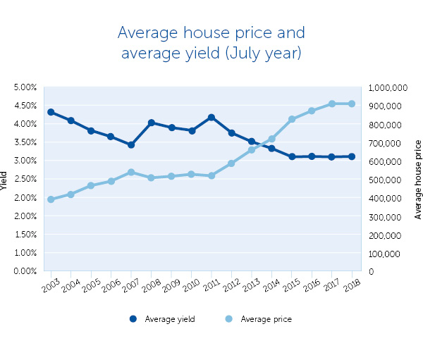 Average house price and Average Yield