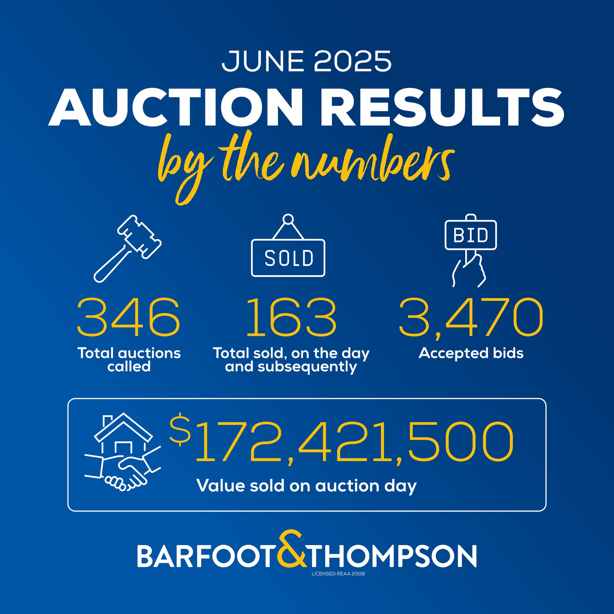 June 2025 Auction Results