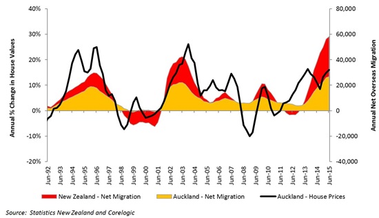Net Overseas Migration and House Value Growth