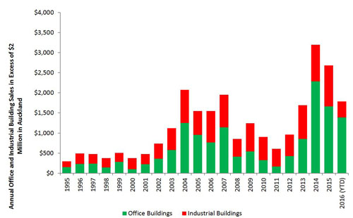 Commercial and Industrial Building Sales