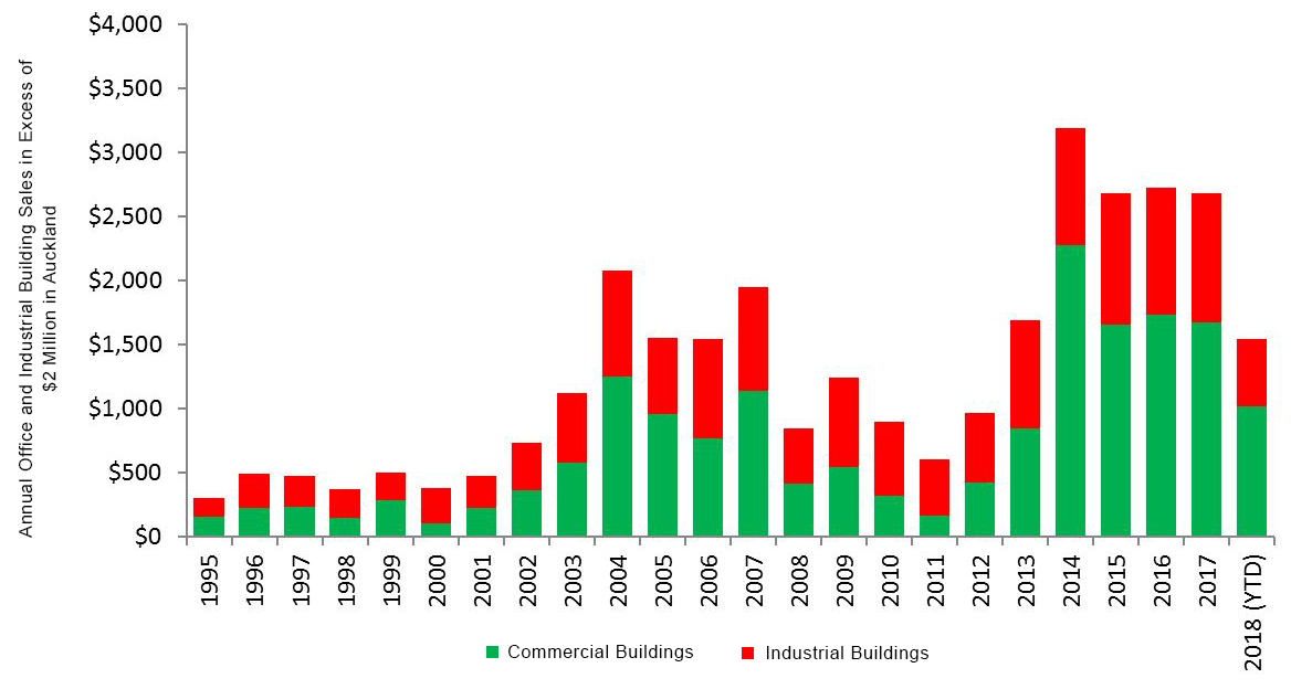 Commercial and Industrial Building Sales 